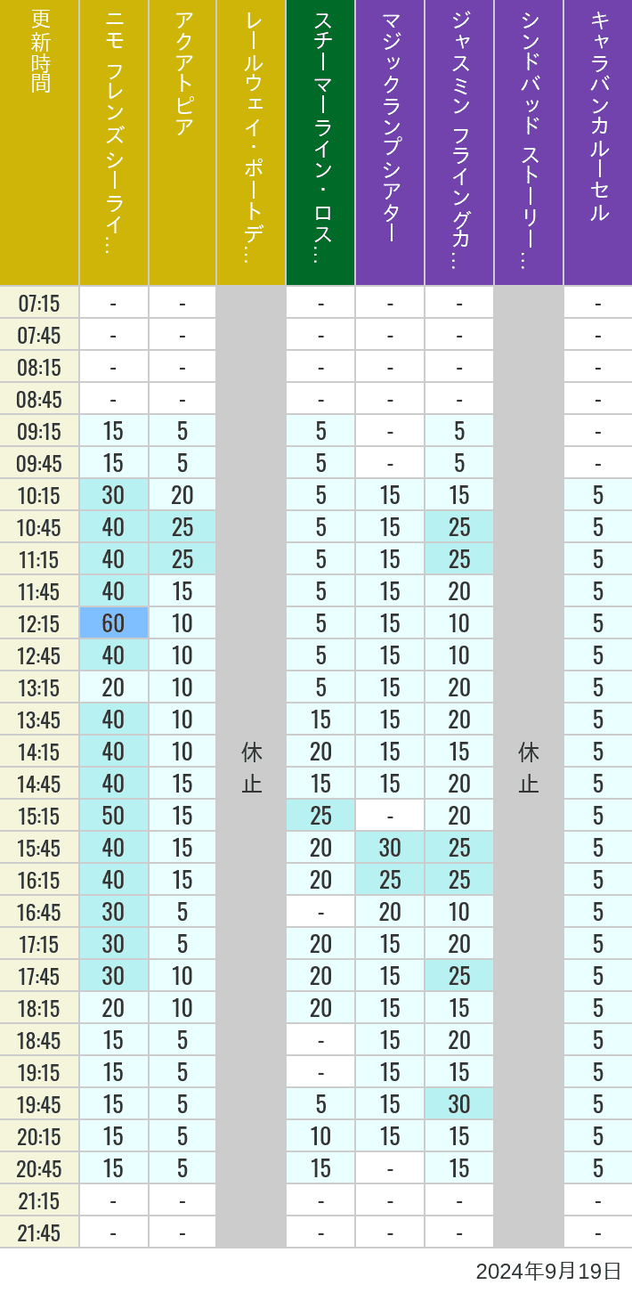 Table of wait times for Aquatopia, Electric Railway, Transit Steamer Line, Jasmine's Flying Carpets, Sindbad's Storybook Voyage and Caravan Carousel on September 19, 2024, recorded by time from 7:00 am to 9:00 pm.