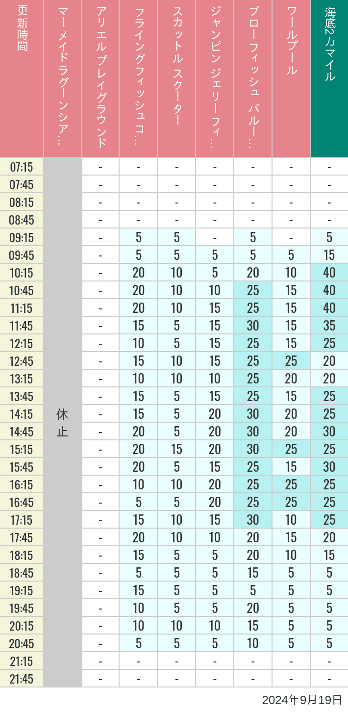 Table of wait times for Mermaid Lagoon ', Ariel's Playground, Flying Fish Coaster, Scuttle's Scooters, Jumpin' Jellyfish, Balloon Race and The Whirlpool on September 19, 2024, recorded by time from 7:00 am to 9:00 pm.