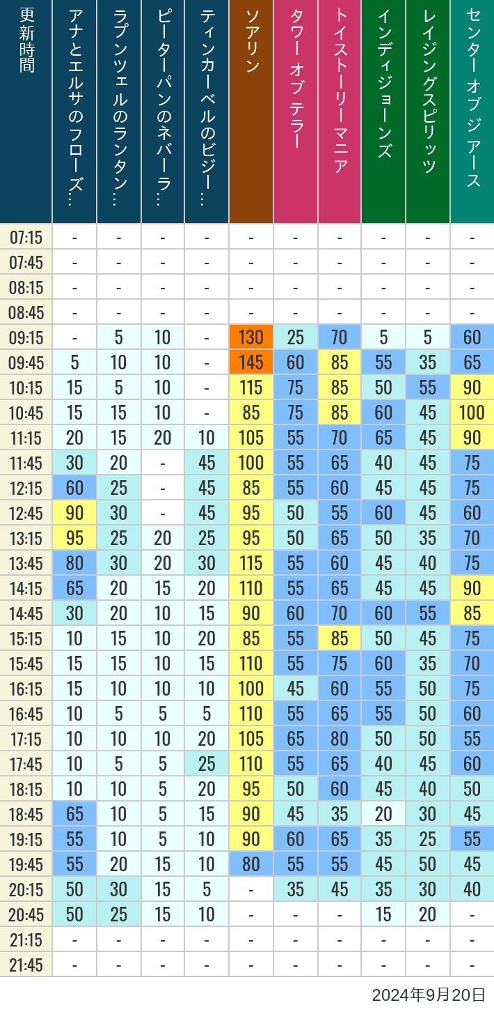 Table of wait times for Soaring, Tower of Terror, Toy Story Mania, Turtle Talk, Nemo & Friends SeaRider, Indiana Jones Adventure, Raging Spirits, The Magic Lamp, Center of the Earth and 20,000 Leagues Under the Sea on September 20, 2024, recorded by time from 7:00 am to 9:00 pm.