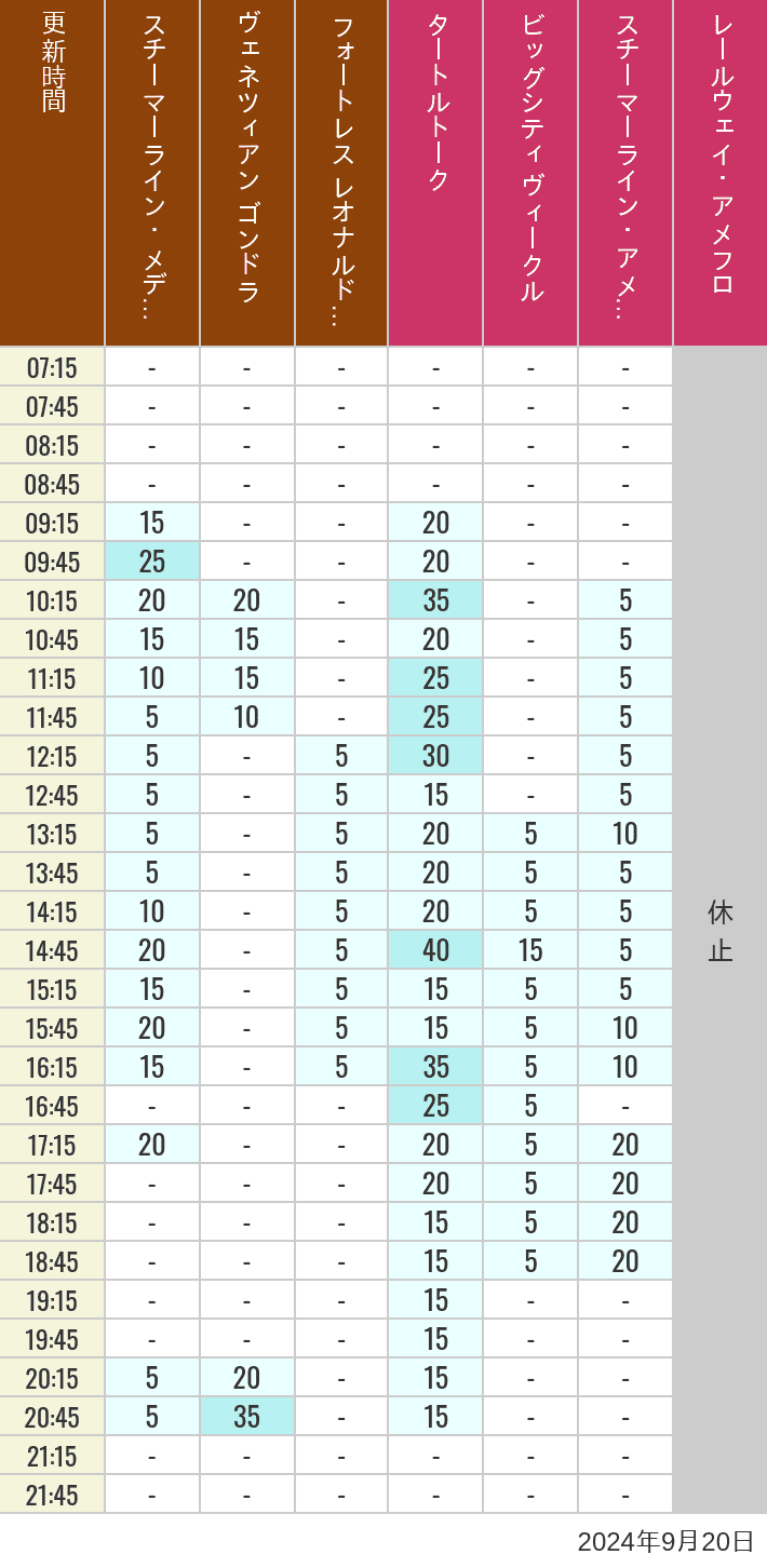 Table of wait times for Transit Steamer Line, Venetian Gondolas, Fortress Explorations, Big City Vehicles, Transit Steamer Line and Electric Railway on September 20, 2024, recorded by time from 7:00 am to 9:00 pm.