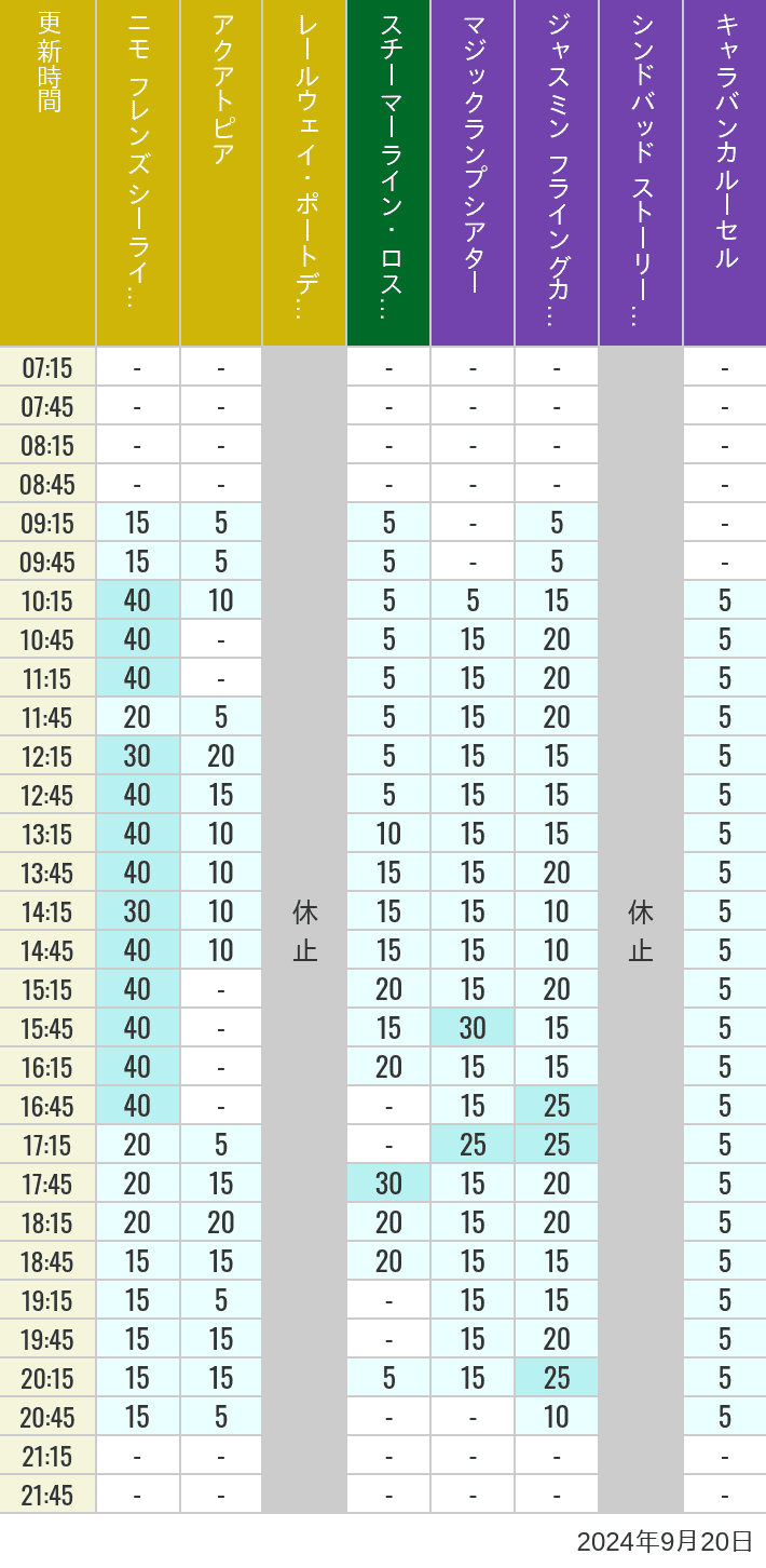 Table of wait times for Aquatopia, Electric Railway, Transit Steamer Line, Jasmine's Flying Carpets, Sindbad's Storybook Voyage and Caravan Carousel on September 20, 2024, recorded by time from 7:00 am to 9:00 pm.