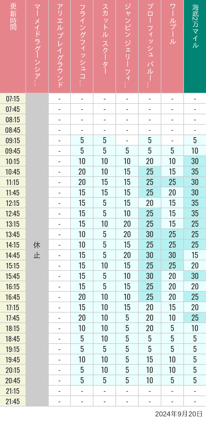 Table of wait times for Mermaid Lagoon ', Ariel's Playground, Flying Fish Coaster, Scuttle's Scooters, Jumpin' Jellyfish, Balloon Race and The Whirlpool on September 20, 2024, recorded by time from 7:00 am to 9:00 pm.