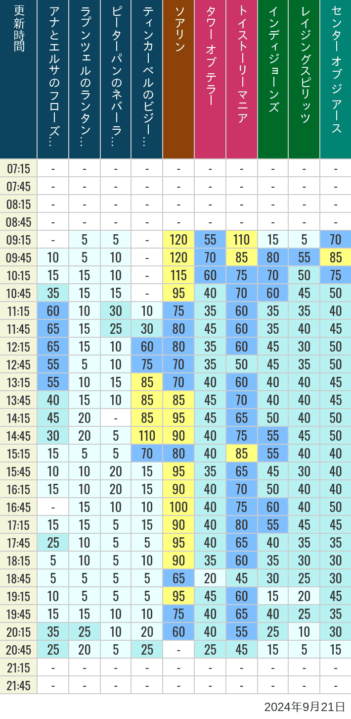 Table of wait times for Soaring, Tower of Terror, Toy Story Mania, Turtle Talk, Nemo & Friends SeaRider, Indiana Jones Adventure, Raging Spirits, The Magic Lamp, Center of the Earth and 20,000 Leagues Under the Sea on September 21, 2024, recorded by time from 7:00 am to 9:00 pm.