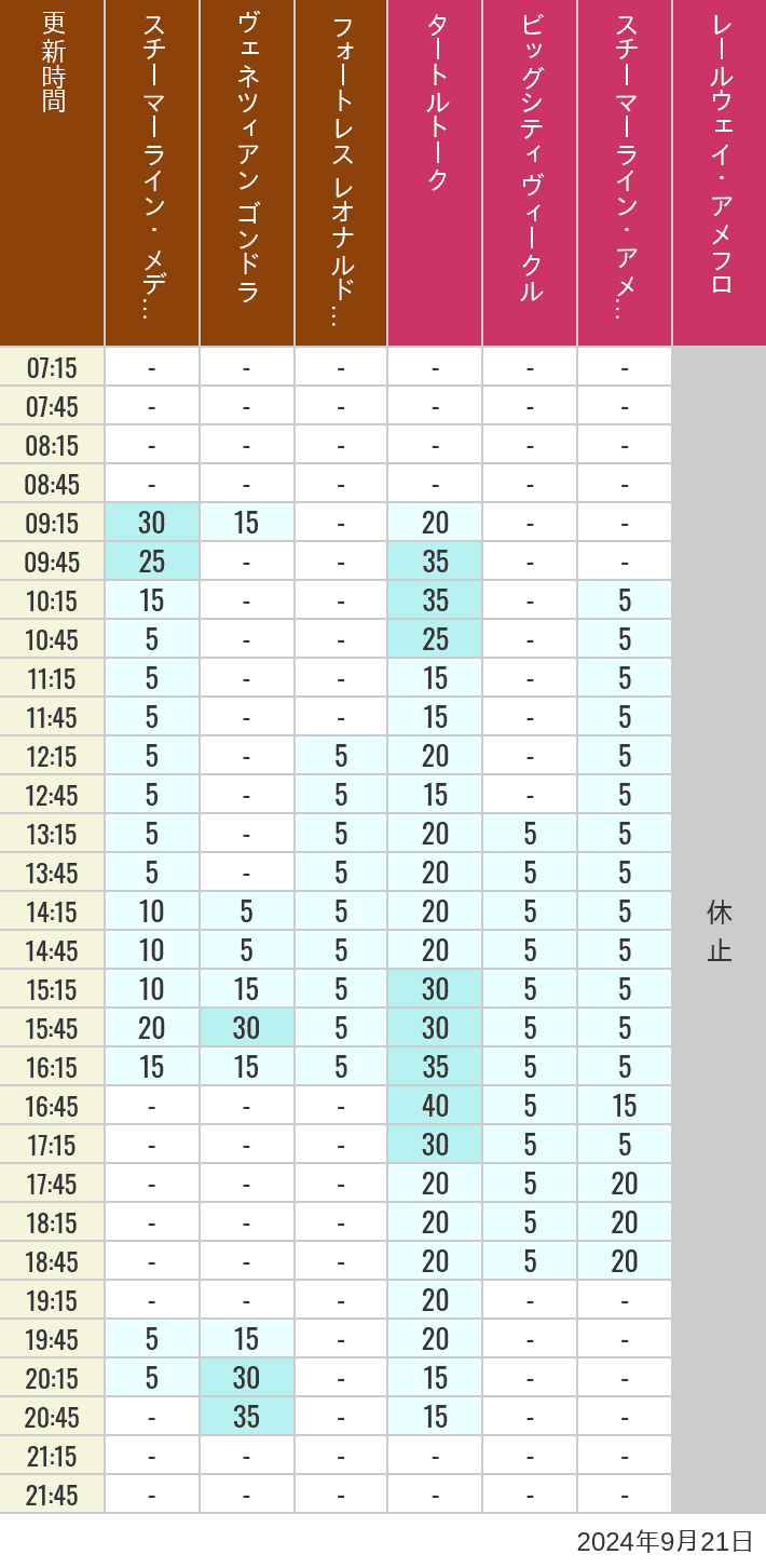 Table of wait times for Transit Steamer Line, Venetian Gondolas, Fortress Explorations, Big City Vehicles, Transit Steamer Line and Electric Railway on September 21, 2024, recorded by time from 7:00 am to 9:00 pm.