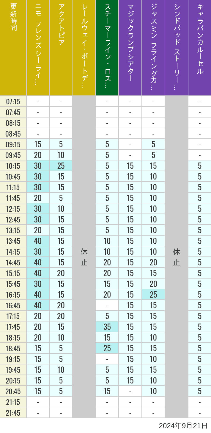 Table of wait times for Aquatopia, Electric Railway, Transit Steamer Line, Jasmine's Flying Carpets, Sindbad's Storybook Voyage and Caravan Carousel on September 21, 2024, recorded by time from 7:00 am to 9:00 pm.