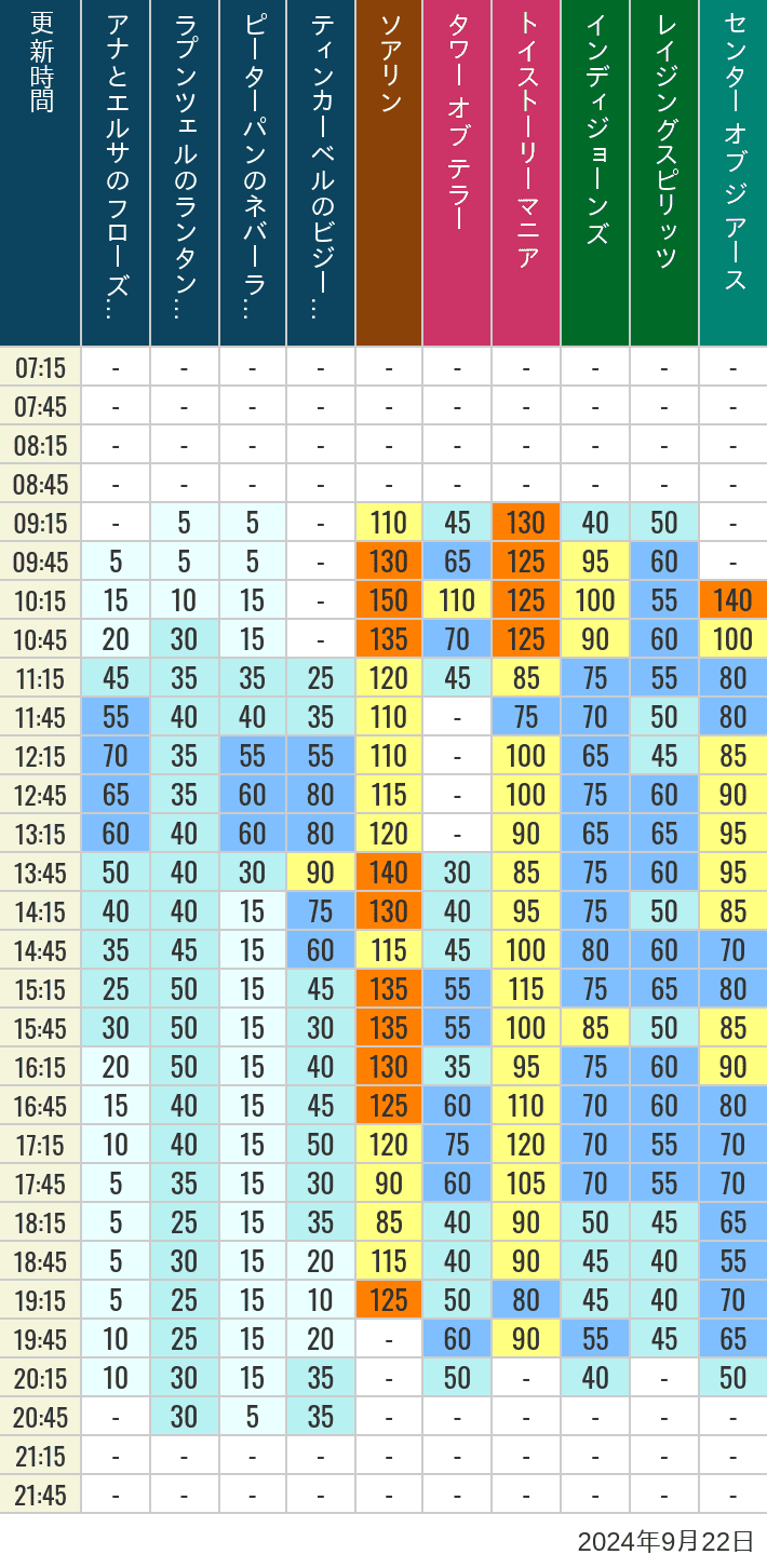 Table of wait times for Soaring, Tower of Terror, Toy Story Mania, Turtle Talk, Nemo & Friends SeaRider, Indiana Jones Adventure, Raging Spirits, The Magic Lamp, Center of the Earth and 20,000 Leagues Under the Sea on September 22, 2024, recorded by time from 7:00 am to 9:00 pm.