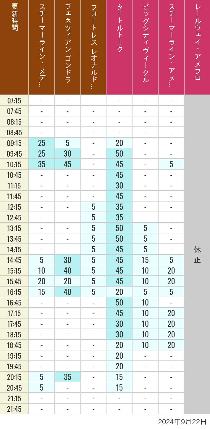 Table of wait times for Transit Steamer Line, Venetian Gondolas, Fortress Explorations, Big City Vehicles, Transit Steamer Line and Electric Railway on September 22, 2024, recorded by time from 7:00 am to 9:00 pm.