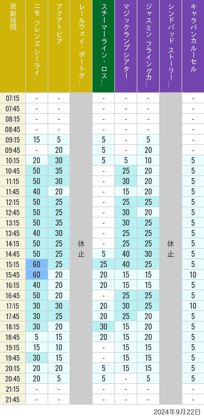 Table of wait times for Aquatopia, Electric Railway, Transit Steamer Line, Jasmine's Flying Carpets, Sindbad's Storybook Voyage and Caravan Carousel on September 22, 2024, recorded by time from 7:00 am to 9:00 pm.