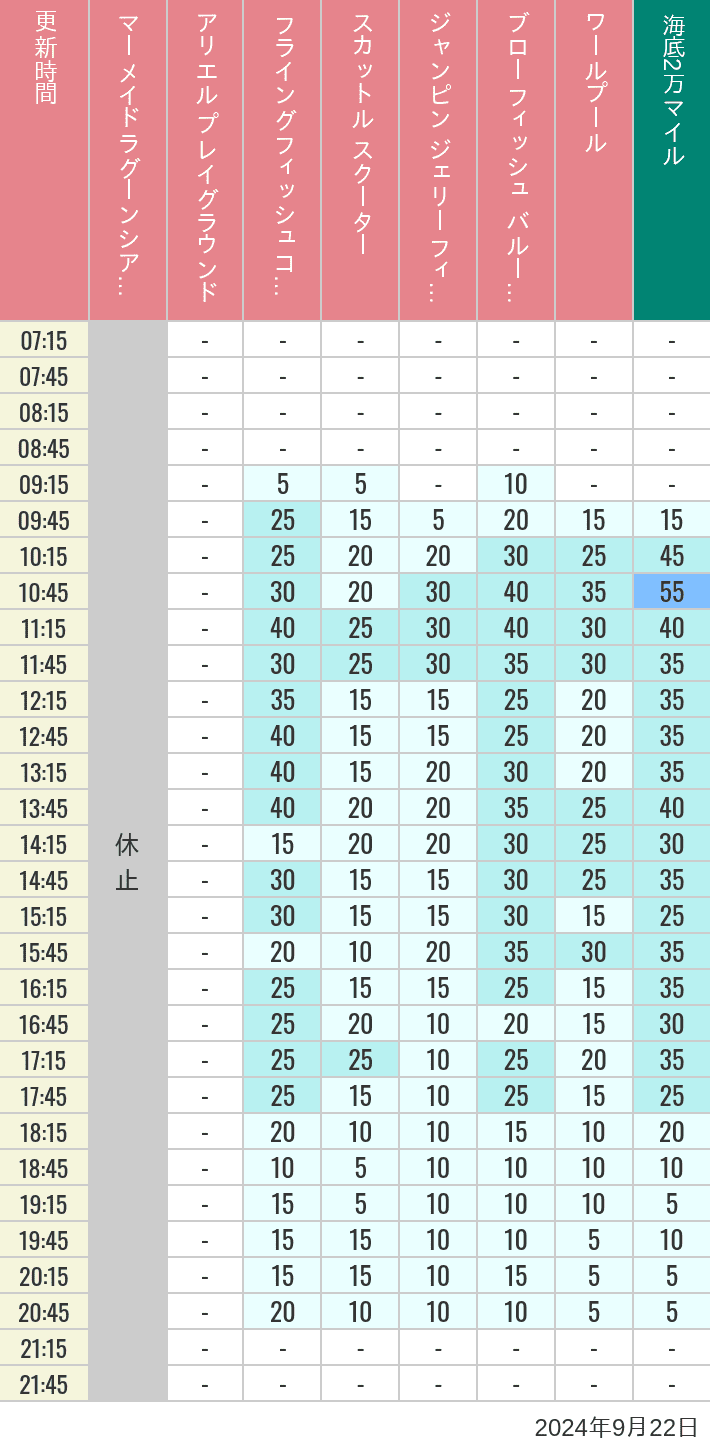 Table of wait times for Mermaid Lagoon ', Ariel's Playground, Flying Fish Coaster, Scuttle's Scooters, Jumpin' Jellyfish, Balloon Race and The Whirlpool on September 22, 2024, recorded by time from 7:00 am to 9:00 pm.