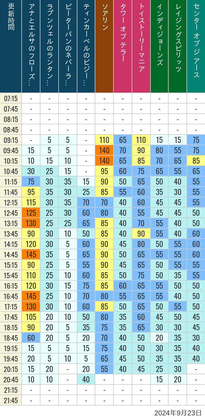 Table of wait times for Soaring, Tower of Terror, Toy Story Mania, Turtle Talk, Nemo & Friends SeaRider, Indiana Jones Adventure, Raging Spirits, The Magic Lamp, Center of the Earth and 20,000 Leagues Under the Sea on September 23, 2024, recorded by time from 7:00 am to 9:00 pm.