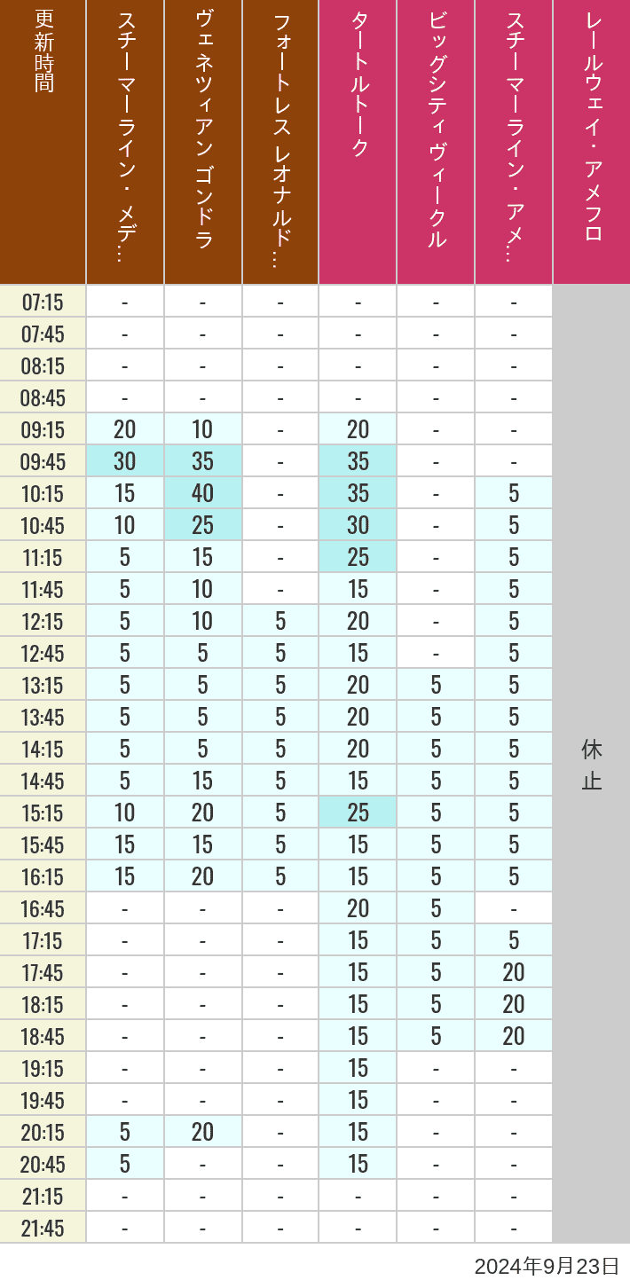 Table of wait times for Transit Steamer Line, Venetian Gondolas, Fortress Explorations, Big City Vehicles, Transit Steamer Line and Electric Railway on September 23, 2024, recorded by time from 7:00 am to 9:00 pm.