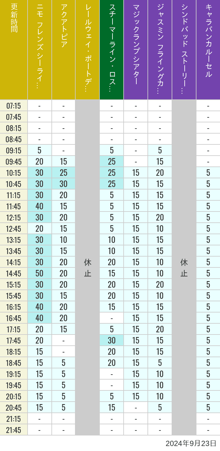 Table of wait times for Aquatopia, Electric Railway, Transit Steamer Line, Jasmine's Flying Carpets, Sindbad's Storybook Voyage and Caravan Carousel on September 23, 2024, recorded by time from 7:00 am to 9:00 pm.