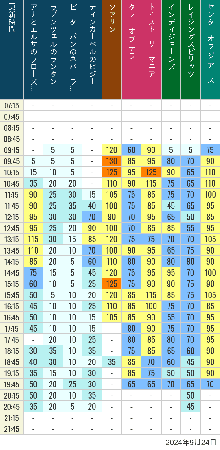 Table of wait times for Soaring, Tower of Terror, Toy Story Mania, Turtle Talk, Nemo & Friends SeaRider, Indiana Jones Adventure, Raging Spirits, The Magic Lamp, Center of the Earth and 20,000 Leagues Under the Sea on September 24, 2024, recorded by time from 7:00 am to 9:00 pm.