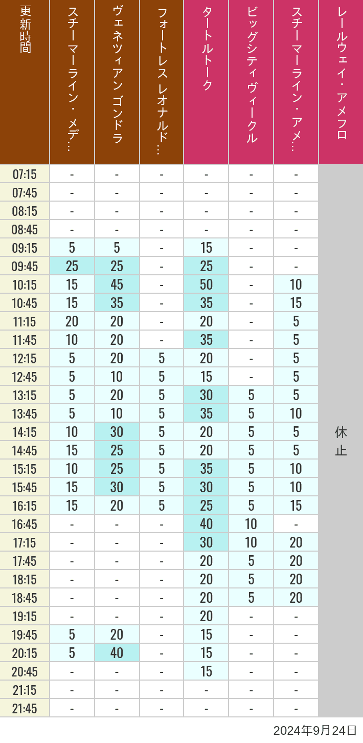 Table of wait times for Transit Steamer Line, Venetian Gondolas, Fortress Explorations, Big City Vehicles, Transit Steamer Line and Electric Railway on September 24, 2024, recorded by time from 7:00 am to 9:00 pm.