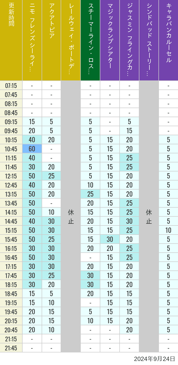 Table of wait times for Aquatopia, Electric Railway, Transit Steamer Line, Jasmine's Flying Carpets, Sindbad's Storybook Voyage and Caravan Carousel on September 24, 2024, recorded by time from 7:00 am to 9:00 pm.