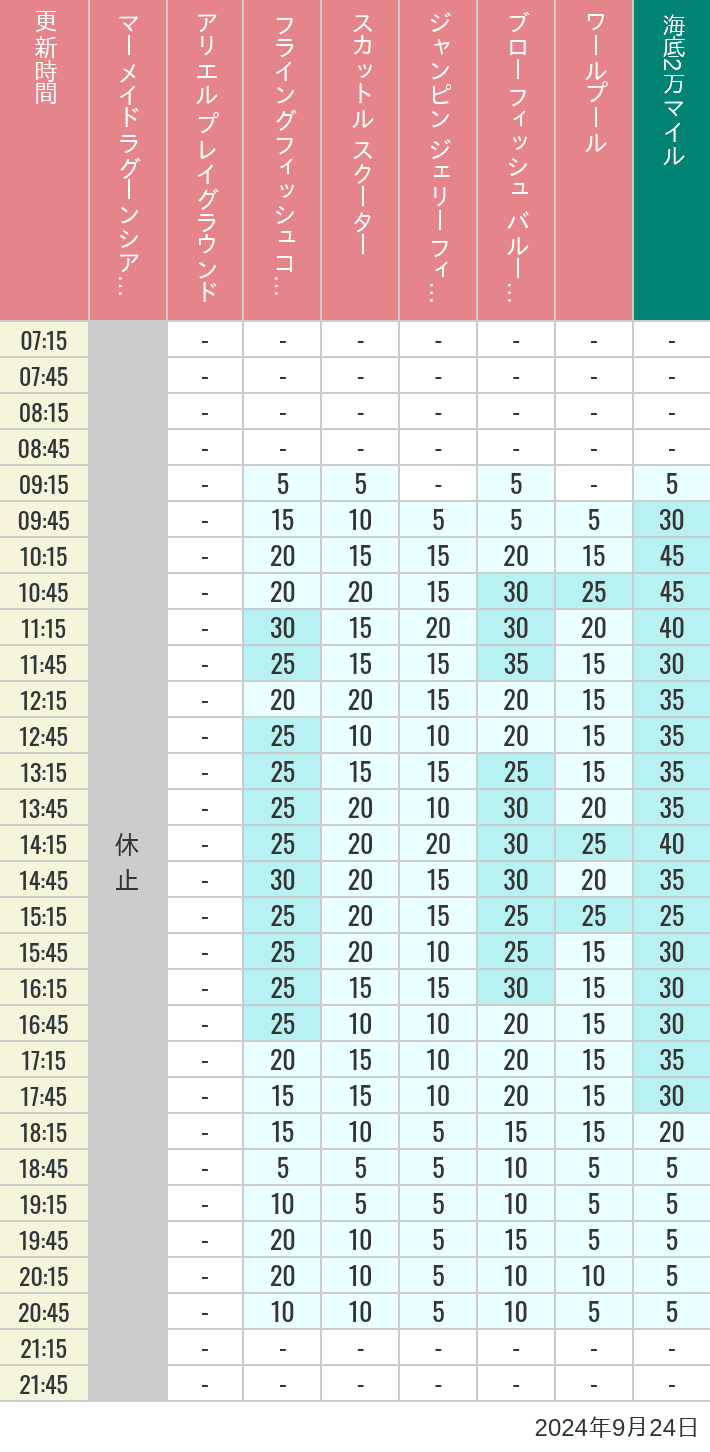 Table of wait times for Mermaid Lagoon ', Ariel's Playground, Flying Fish Coaster, Scuttle's Scooters, Jumpin' Jellyfish, Balloon Race and The Whirlpool on September 24, 2024, recorded by time from 7:00 am to 9:00 pm.