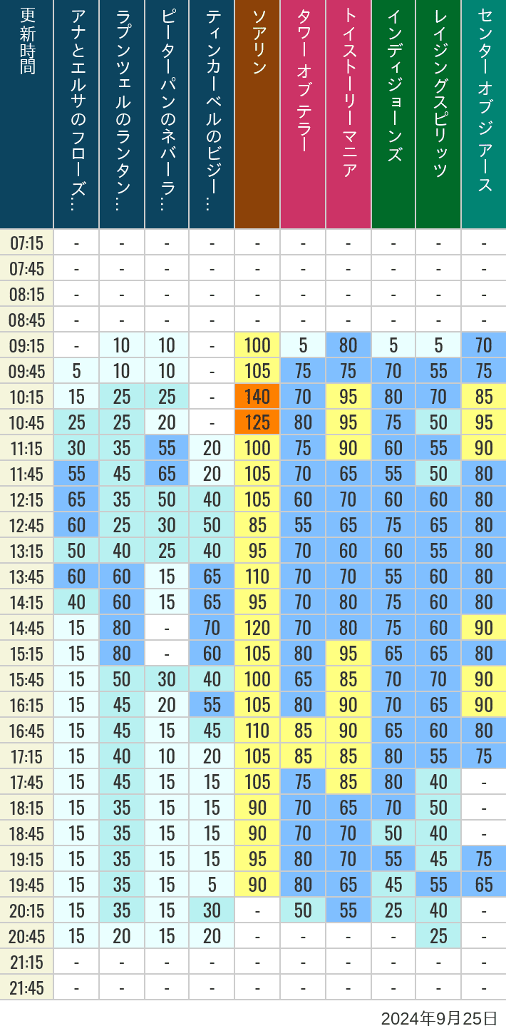 Table of wait times for Soaring, Tower of Terror, Toy Story Mania, Turtle Talk, Nemo & Friends SeaRider, Indiana Jones Adventure, Raging Spirits, The Magic Lamp, Center of the Earth and 20,000 Leagues Under the Sea on September 25, 2024, recorded by time from 7:00 am to 9:00 pm.