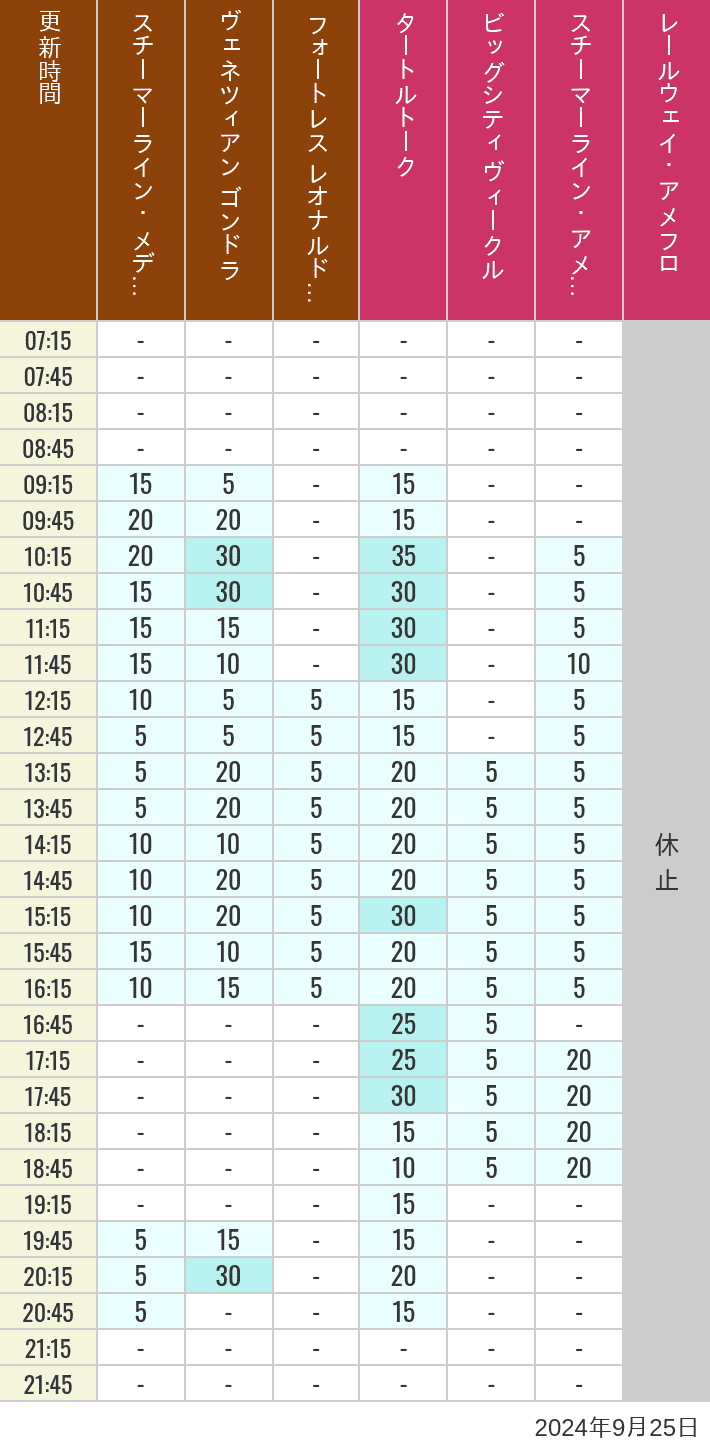 Table of wait times for Transit Steamer Line, Venetian Gondolas, Fortress Explorations, Big City Vehicles, Transit Steamer Line and Electric Railway on September 25, 2024, recorded by time from 7:00 am to 9:00 pm.