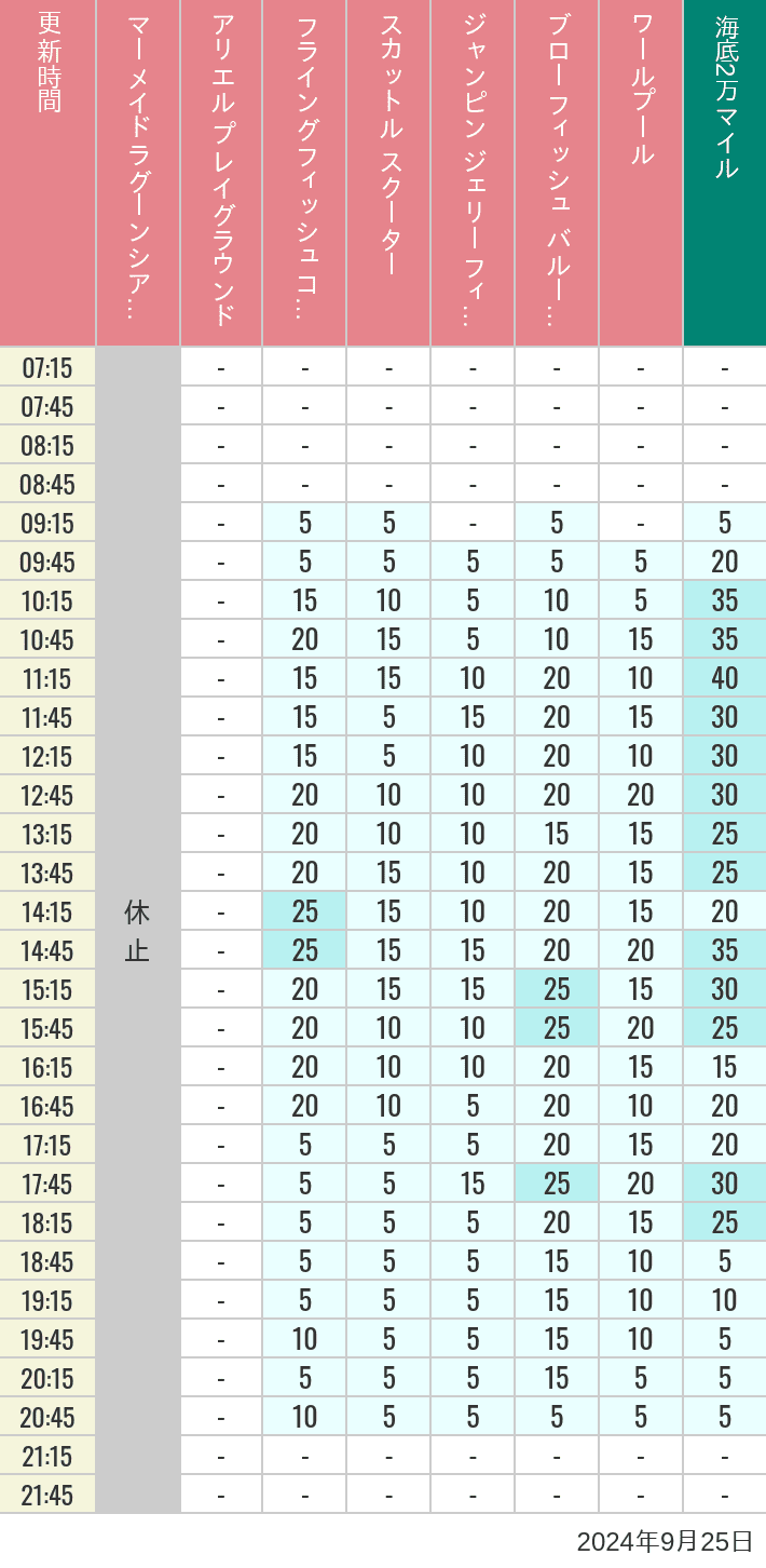 Table of wait times for Mermaid Lagoon ', Ariel's Playground, Flying Fish Coaster, Scuttle's Scooters, Jumpin' Jellyfish, Balloon Race and The Whirlpool on September 25, 2024, recorded by time from 7:00 am to 9:00 pm.