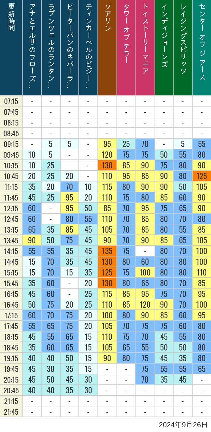 Table of wait times for Soaring, Tower of Terror, Toy Story Mania, Turtle Talk, Nemo & Friends SeaRider, Indiana Jones Adventure, Raging Spirits, The Magic Lamp, Center of the Earth and 20,000 Leagues Under the Sea on September 26, 2024, recorded by time from 7:00 am to 9:00 pm.