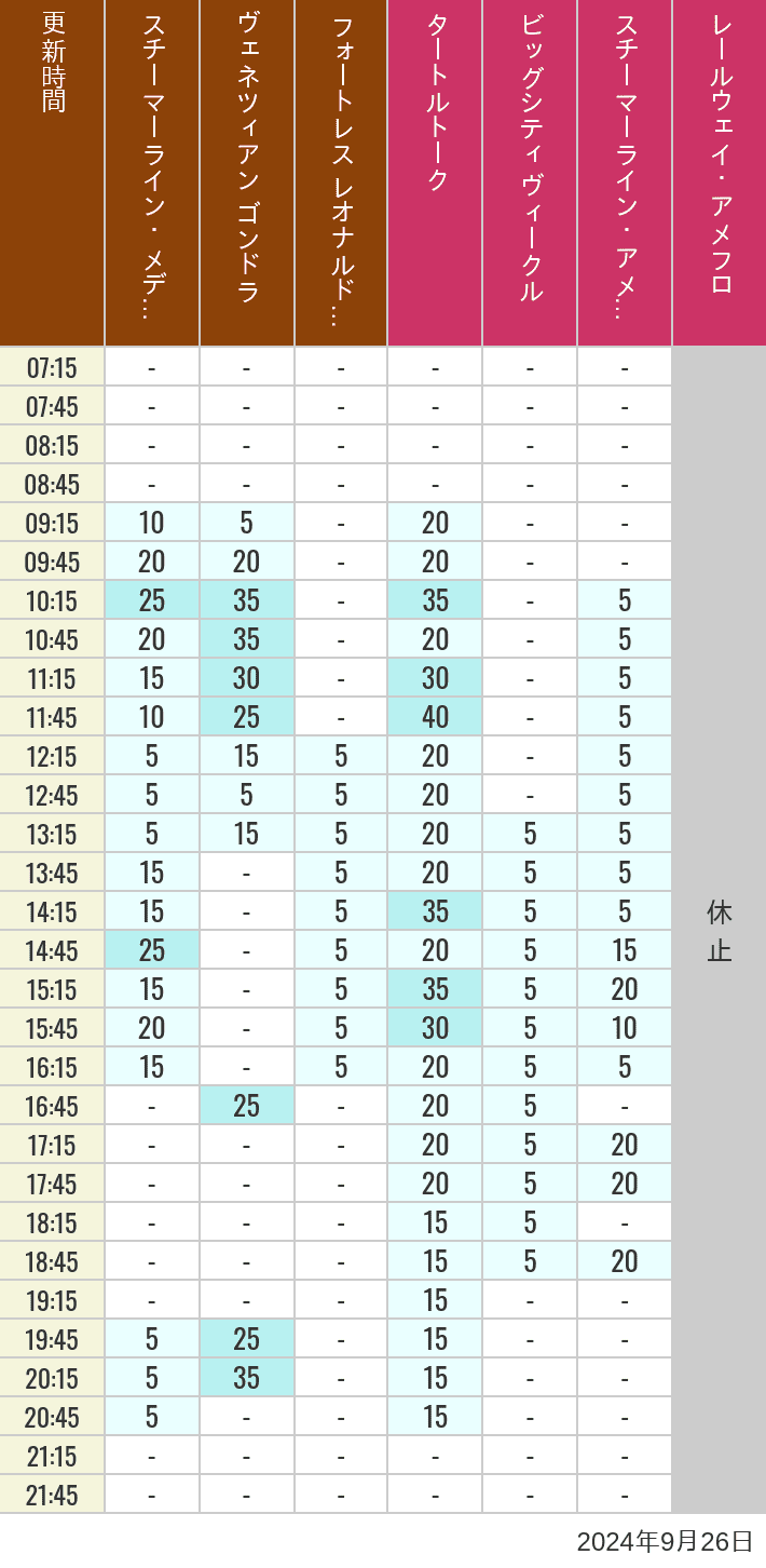 Table of wait times for Transit Steamer Line, Venetian Gondolas, Fortress Explorations, Big City Vehicles, Transit Steamer Line and Electric Railway on September 26, 2024, recorded by time from 7:00 am to 9:00 pm.