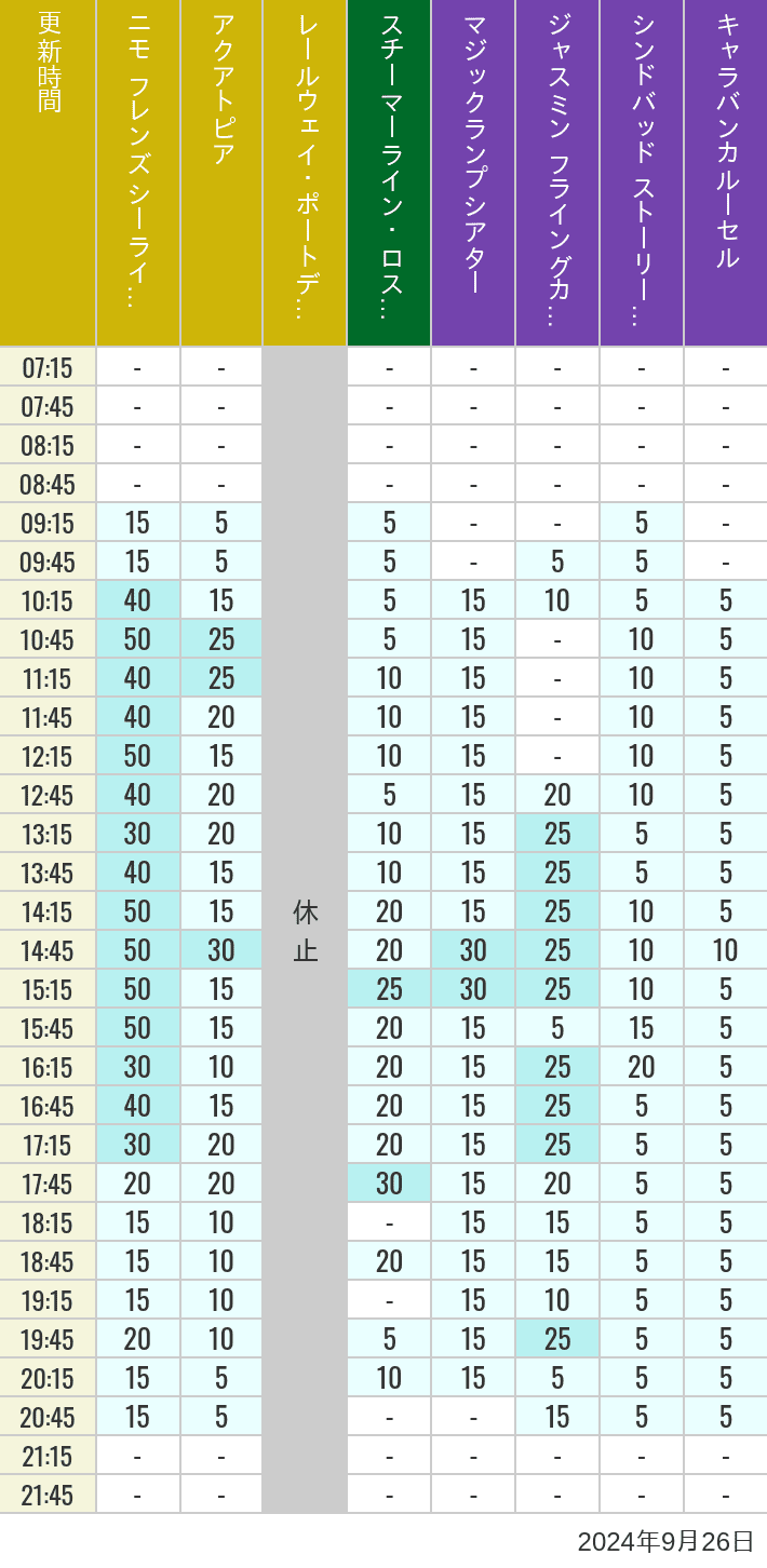 Table of wait times for Aquatopia, Electric Railway, Transit Steamer Line, Jasmine's Flying Carpets, Sindbad's Storybook Voyage and Caravan Carousel on September 26, 2024, recorded by time from 7:00 am to 9:00 pm.