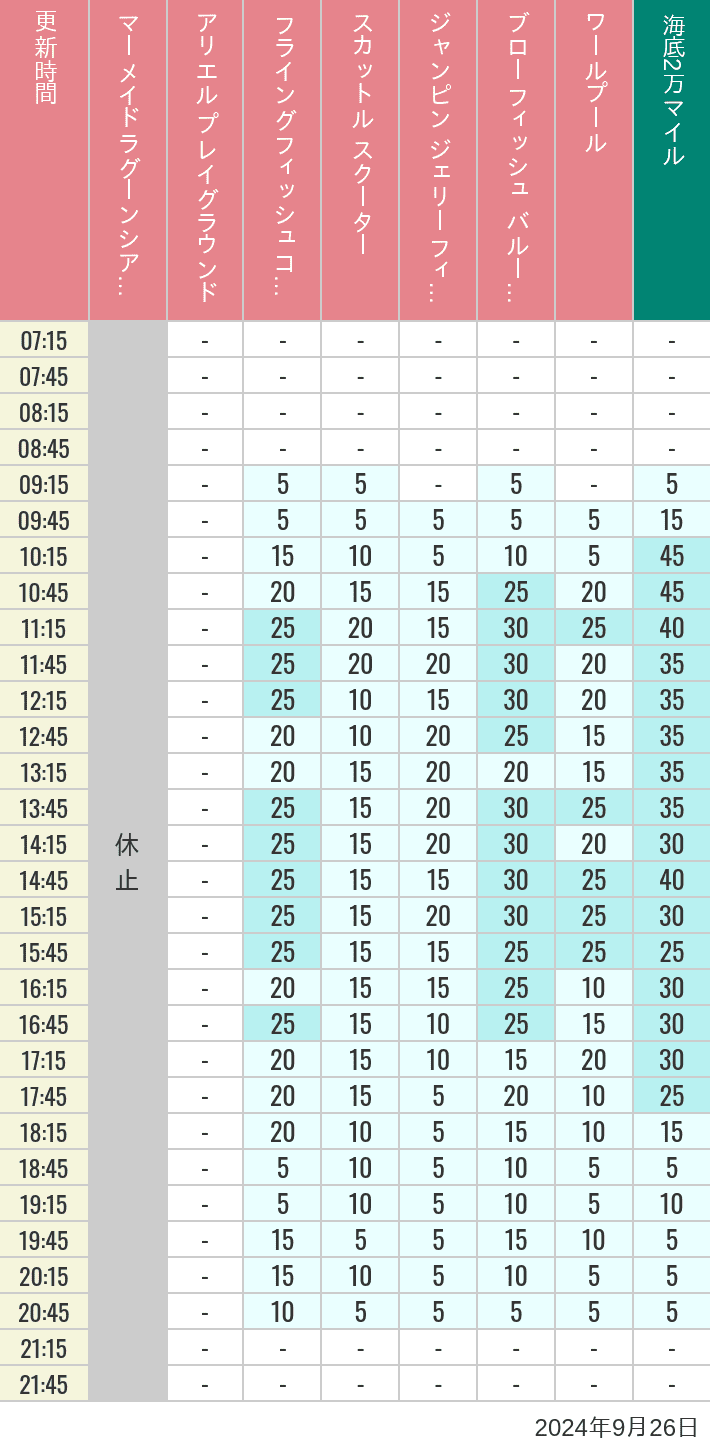 Table of wait times for Mermaid Lagoon ', Ariel's Playground, Flying Fish Coaster, Scuttle's Scooters, Jumpin' Jellyfish, Balloon Race and The Whirlpool on September 26, 2024, recorded by time from 7:00 am to 9:00 pm.