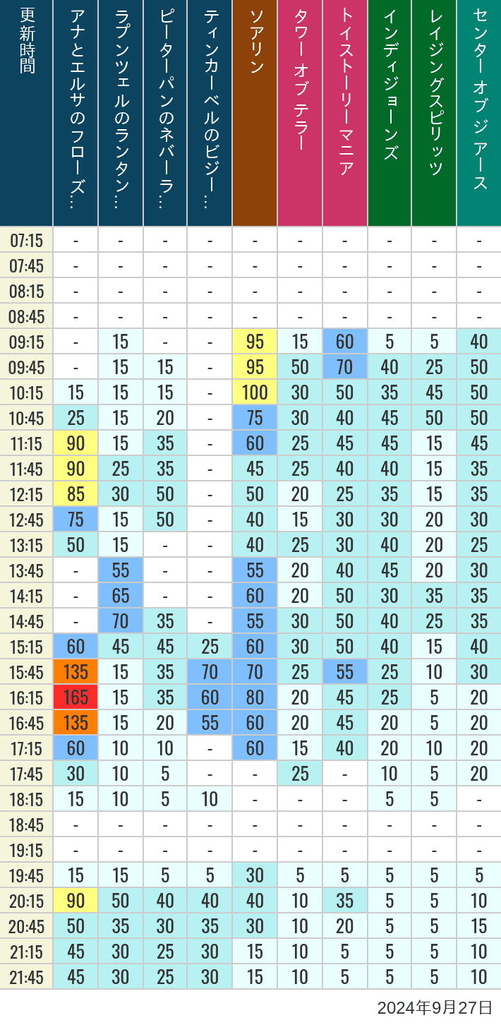 Table of wait times for Soaring, Tower of Terror, Toy Story Mania, Turtle Talk, Nemo & Friends SeaRider, Indiana Jones Adventure, Raging Spirits, The Magic Lamp, Center of the Earth and 20,000 Leagues Under the Sea on September 27, 2024, recorded by time from 7:00 am to 9:00 pm.