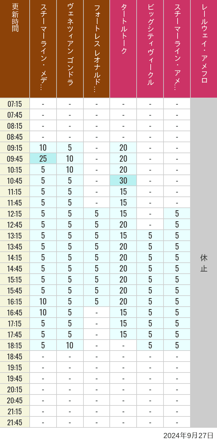 Table of wait times for Transit Steamer Line, Venetian Gondolas, Fortress Explorations, Big City Vehicles, Transit Steamer Line and Electric Railway on September 27, 2024, recorded by time from 7:00 am to 9:00 pm.