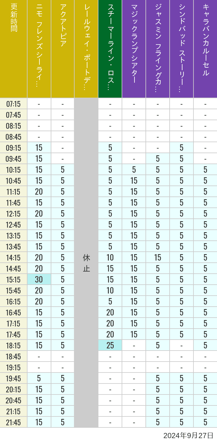 Table of wait times for Aquatopia, Electric Railway, Transit Steamer Line, Jasmine's Flying Carpets, Sindbad's Storybook Voyage and Caravan Carousel on September 27, 2024, recorded by time from 7:00 am to 9:00 pm.