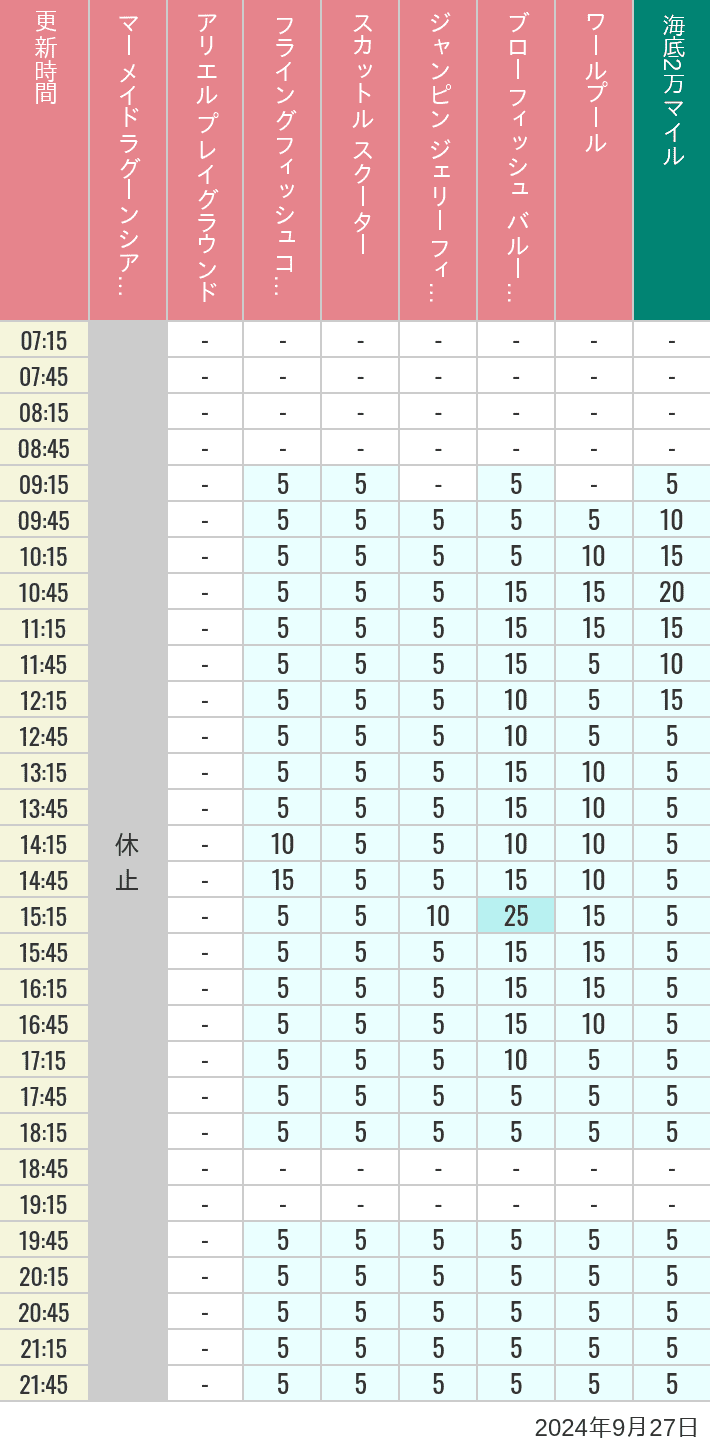 Table of wait times for Mermaid Lagoon ', Ariel's Playground, Flying Fish Coaster, Scuttle's Scooters, Jumpin' Jellyfish, Balloon Race and The Whirlpool on September 27, 2024, recorded by time from 7:00 am to 9:00 pm.