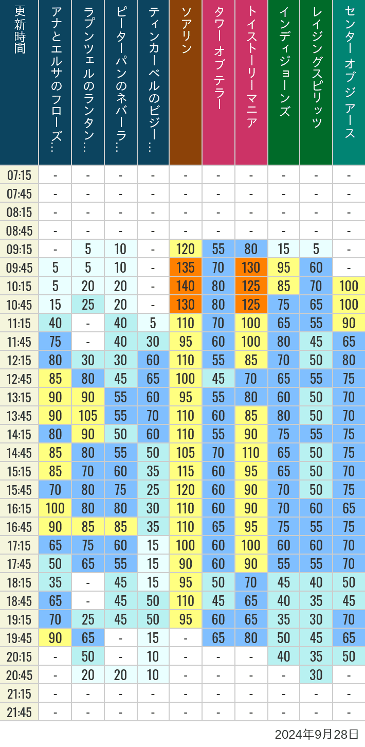 Table of wait times for Soaring, Tower of Terror, Toy Story Mania, Turtle Talk, Nemo & Friends SeaRider, Indiana Jones Adventure, Raging Spirits, The Magic Lamp, Center of the Earth and 20,000 Leagues Under the Sea on September 28, 2024, recorded by time from 7:00 am to 9:00 pm.