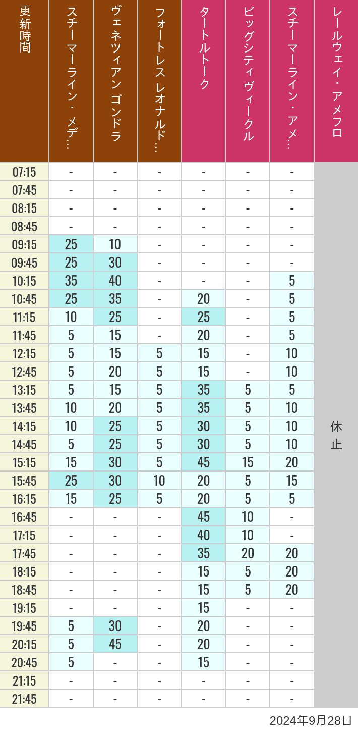 Table of wait times for Transit Steamer Line, Venetian Gondolas, Fortress Explorations, Big City Vehicles, Transit Steamer Line and Electric Railway on September 28, 2024, recorded by time from 7:00 am to 9:00 pm.