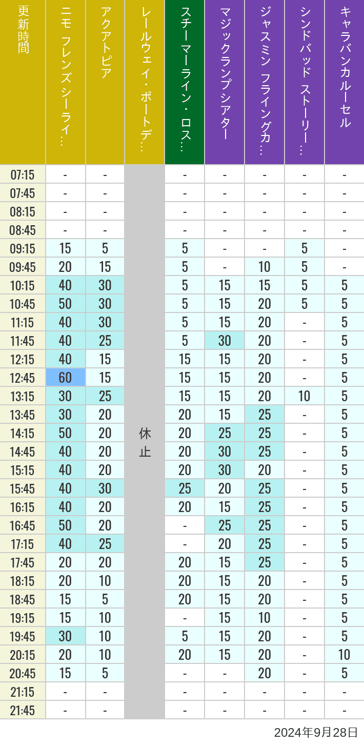 Table of wait times for Aquatopia, Electric Railway, Transit Steamer Line, Jasmine's Flying Carpets, Sindbad's Storybook Voyage and Caravan Carousel on September 28, 2024, recorded by time from 7:00 am to 9:00 pm.