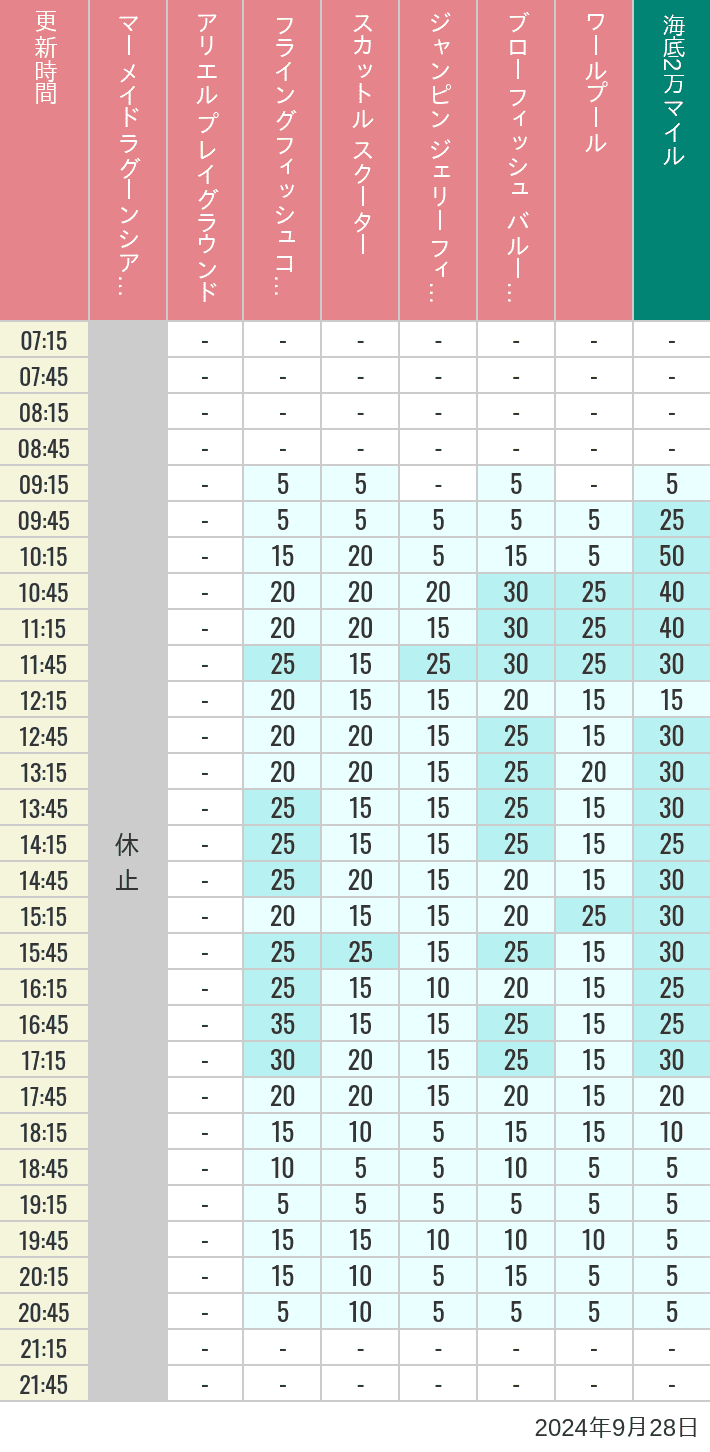 Table of wait times for Mermaid Lagoon ', Ariel's Playground, Flying Fish Coaster, Scuttle's Scooters, Jumpin' Jellyfish, Balloon Race and The Whirlpool on September 28, 2024, recorded by time from 7:00 am to 9:00 pm.