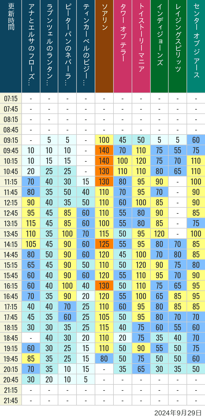 Table of wait times for Soaring, Tower of Terror, Toy Story Mania, Turtle Talk, Nemo & Friends SeaRider, Indiana Jones Adventure, Raging Spirits, The Magic Lamp, Center of the Earth and 20,000 Leagues Under the Sea on September 29, 2024, recorded by time from 7:00 am to 9:00 pm.