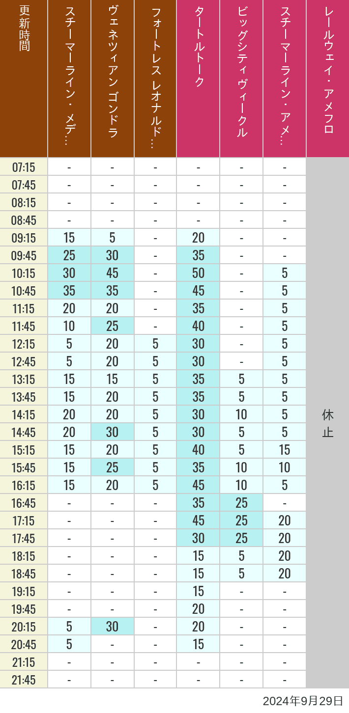 Table of wait times for Transit Steamer Line, Venetian Gondolas, Fortress Explorations, Big City Vehicles, Transit Steamer Line and Electric Railway on September 29, 2024, recorded by time from 7:00 am to 9:00 pm.