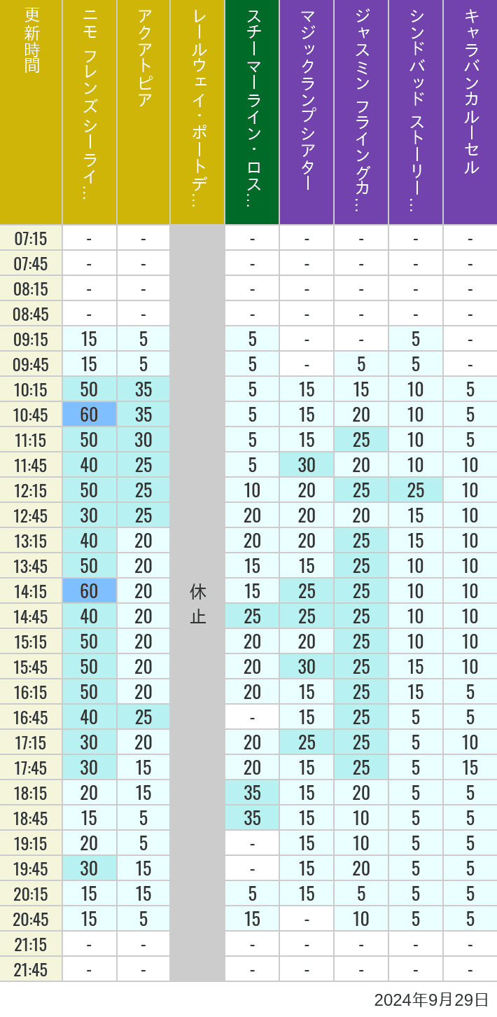 Table of wait times for Aquatopia, Electric Railway, Transit Steamer Line, Jasmine's Flying Carpets, Sindbad's Storybook Voyage and Caravan Carousel on September 29, 2024, recorded by time from 7:00 am to 9:00 pm.