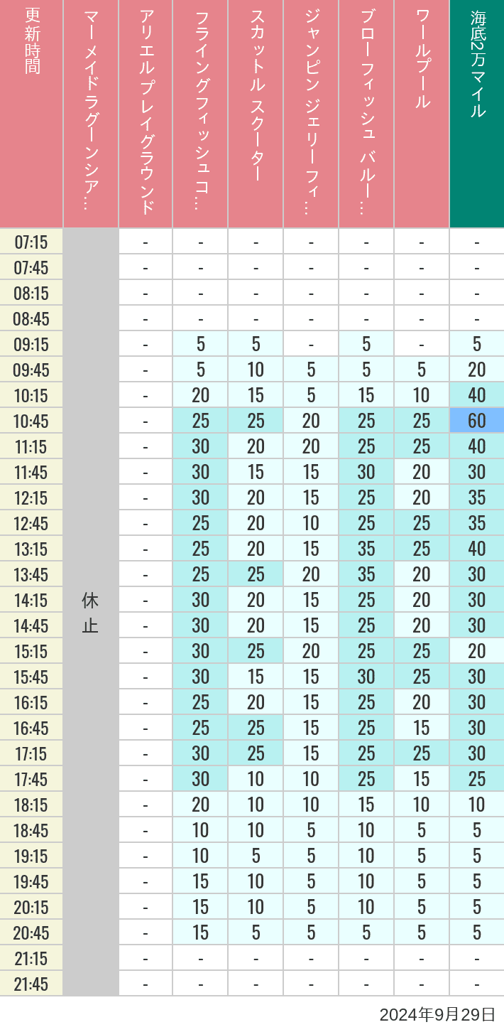 Table of wait times for Mermaid Lagoon ', Ariel's Playground, Flying Fish Coaster, Scuttle's Scooters, Jumpin' Jellyfish, Balloon Race and The Whirlpool on September 29, 2024, recorded by time from 7:00 am to 9:00 pm.