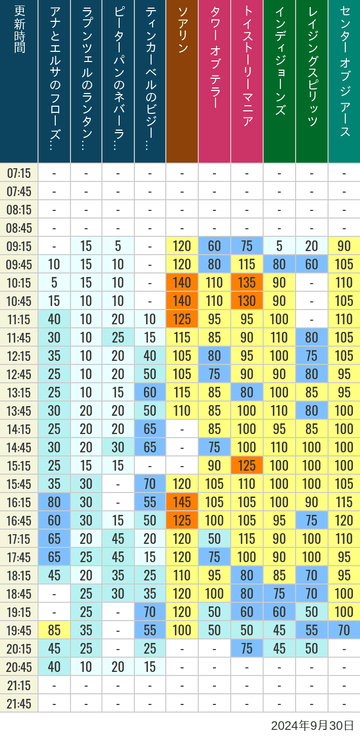 Table of wait times for Soaring, Tower of Terror, Toy Story Mania, Turtle Talk, Nemo & Friends SeaRider, Indiana Jones Adventure, Raging Spirits, The Magic Lamp, Center of the Earth and 20,000 Leagues Under the Sea on September 30, 2024, recorded by time from 7:00 am to 9:00 pm.