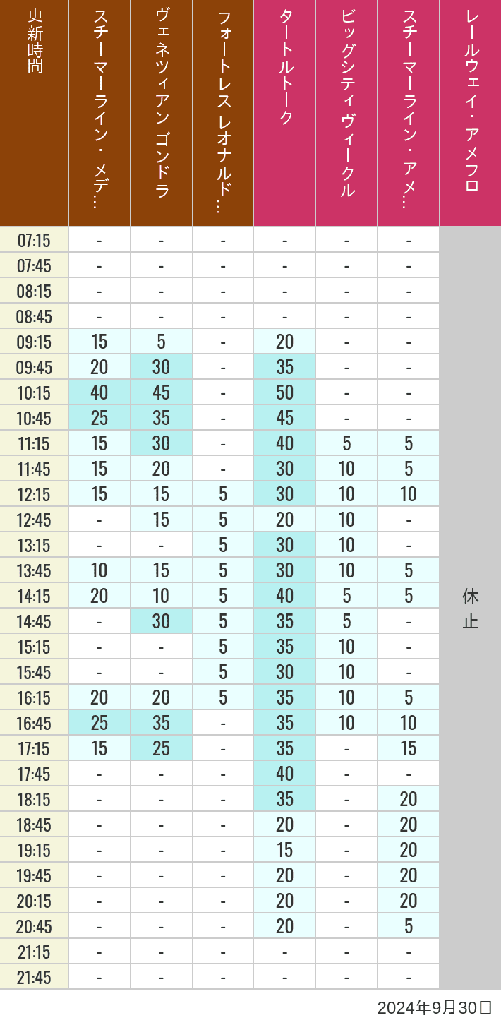 Table of wait times for Transit Steamer Line, Venetian Gondolas, Fortress Explorations, Big City Vehicles, Transit Steamer Line and Electric Railway on September 30, 2024, recorded by time from 7:00 am to 9:00 pm.