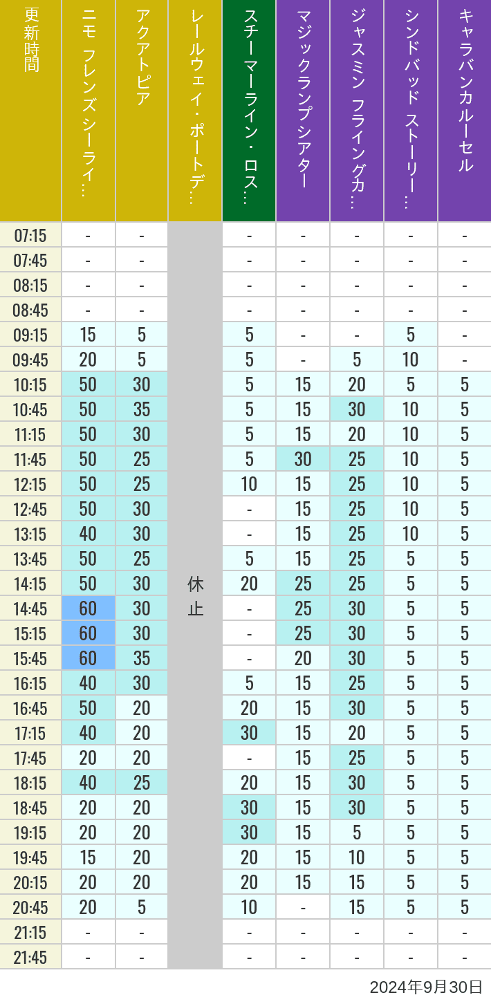 Table of wait times for Aquatopia, Electric Railway, Transit Steamer Line, Jasmine's Flying Carpets, Sindbad's Storybook Voyage and Caravan Carousel on September 30, 2024, recorded by time from 7:00 am to 9:00 pm.