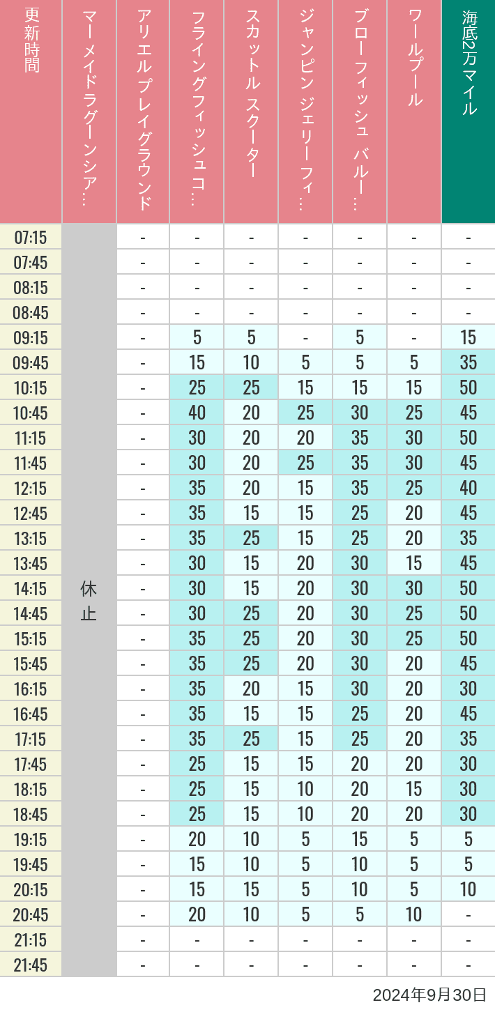 Table of wait times for Mermaid Lagoon ', Ariel's Playground, Flying Fish Coaster, Scuttle's Scooters, Jumpin' Jellyfish, Balloon Race and The Whirlpool on September 30, 2024, recorded by time from 7:00 am to 9:00 pm.