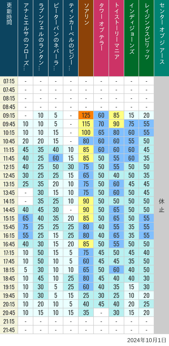 Table of wait times for Soaring, Tower of Terror, Toy Story Mania, Turtle Talk, Nemo & Friends SeaRider, Indiana Jones Adventure, Raging Spirits, The Magic Lamp, Center of the Earth and 20,000 Leagues Under the Sea on October 1, 2024, recorded by time from 7:00 am to 9:00 pm.