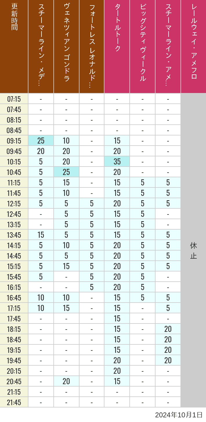 Table of wait times for Transit Steamer Line, Venetian Gondolas, Fortress Explorations, Big City Vehicles, Transit Steamer Line and Electric Railway on October 1, 2024, recorded by time from 7:00 am to 9:00 pm.