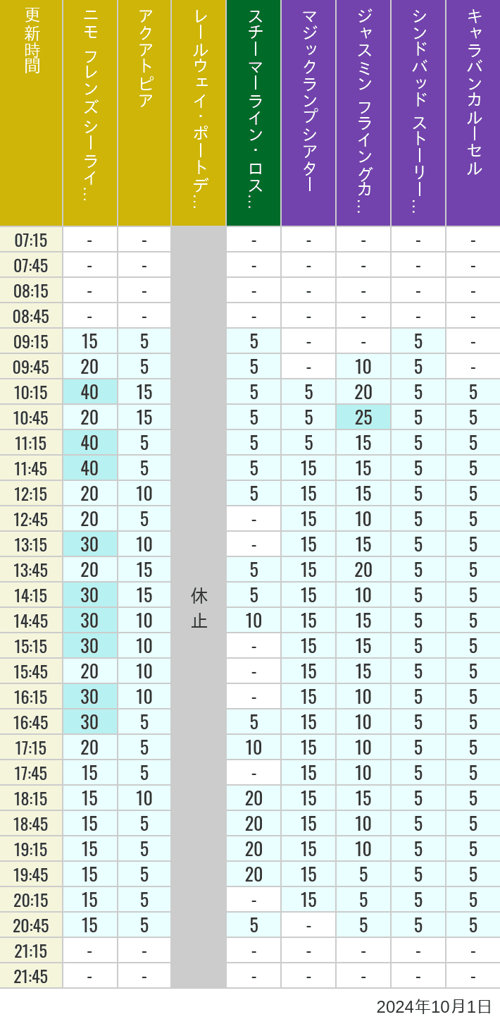 Table of wait times for Aquatopia, Electric Railway, Transit Steamer Line, Jasmine's Flying Carpets, Sindbad's Storybook Voyage and Caravan Carousel on October 1, 2024, recorded by time from 7:00 am to 9:00 pm.