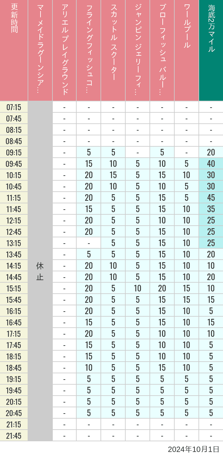 Table of wait times for Mermaid Lagoon ', Ariel's Playground, Flying Fish Coaster, Scuttle's Scooters, Jumpin' Jellyfish, Balloon Race and The Whirlpool on October 1, 2024, recorded by time from 7:00 am to 9:00 pm.