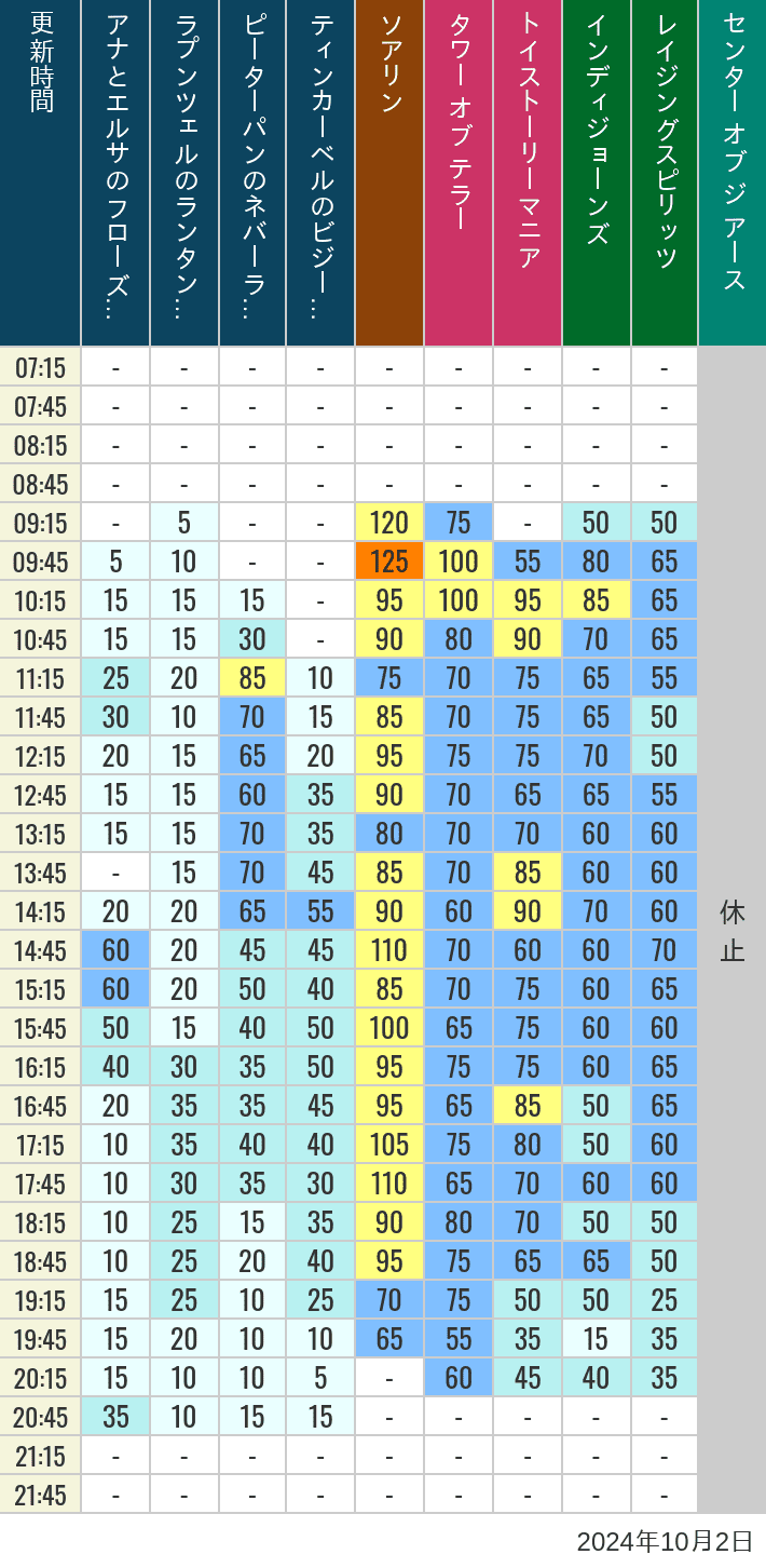 Table of wait times for Soaring, Tower of Terror, Toy Story Mania, Turtle Talk, Nemo & Friends SeaRider, Indiana Jones Adventure, Raging Spirits, The Magic Lamp, Center of the Earth and 20,000 Leagues Under the Sea on October 2, 2024, recorded by time from 7:00 am to 9:00 pm.