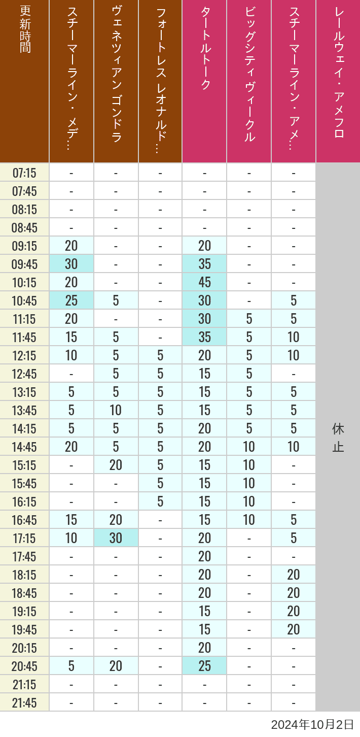 Table of wait times for Transit Steamer Line, Venetian Gondolas, Fortress Explorations, Big City Vehicles, Transit Steamer Line and Electric Railway on October 2, 2024, recorded by time from 7:00 am to 9:00 pm.