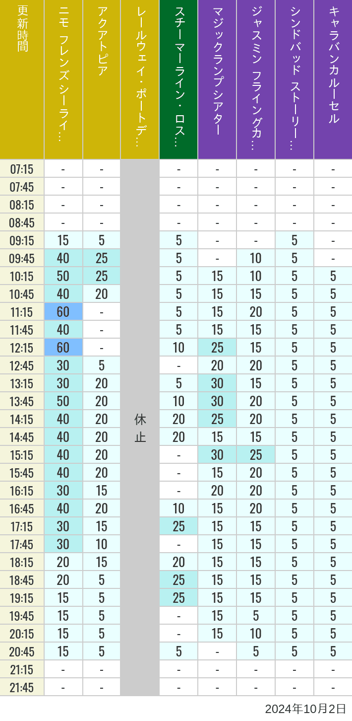 Table of wait times for Aquatopia, Electric Railway, Transit Steamer Line, Jasmine's Flying Carpets, Sindbad's Storybook Voyage and Caravan Carousel on October 2, 2024, recorded by time from 7:00 am to 9:00 pm.